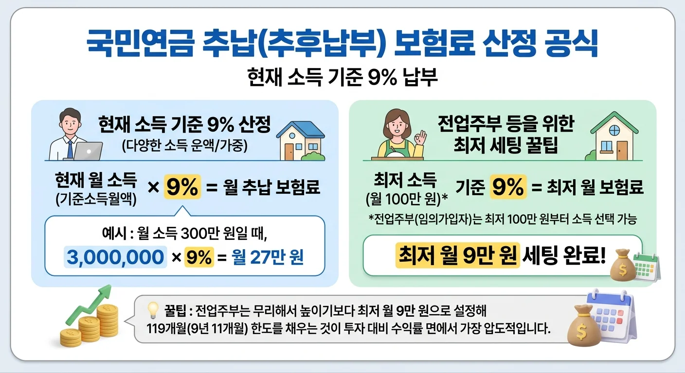 국민연금 임의가입 최저 보험료 월 9만원 추납 신청 및 가입기간 20년 확대 효과