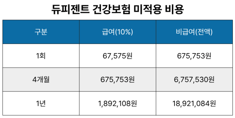 듀피젠트 건강보험 미적용시 비용