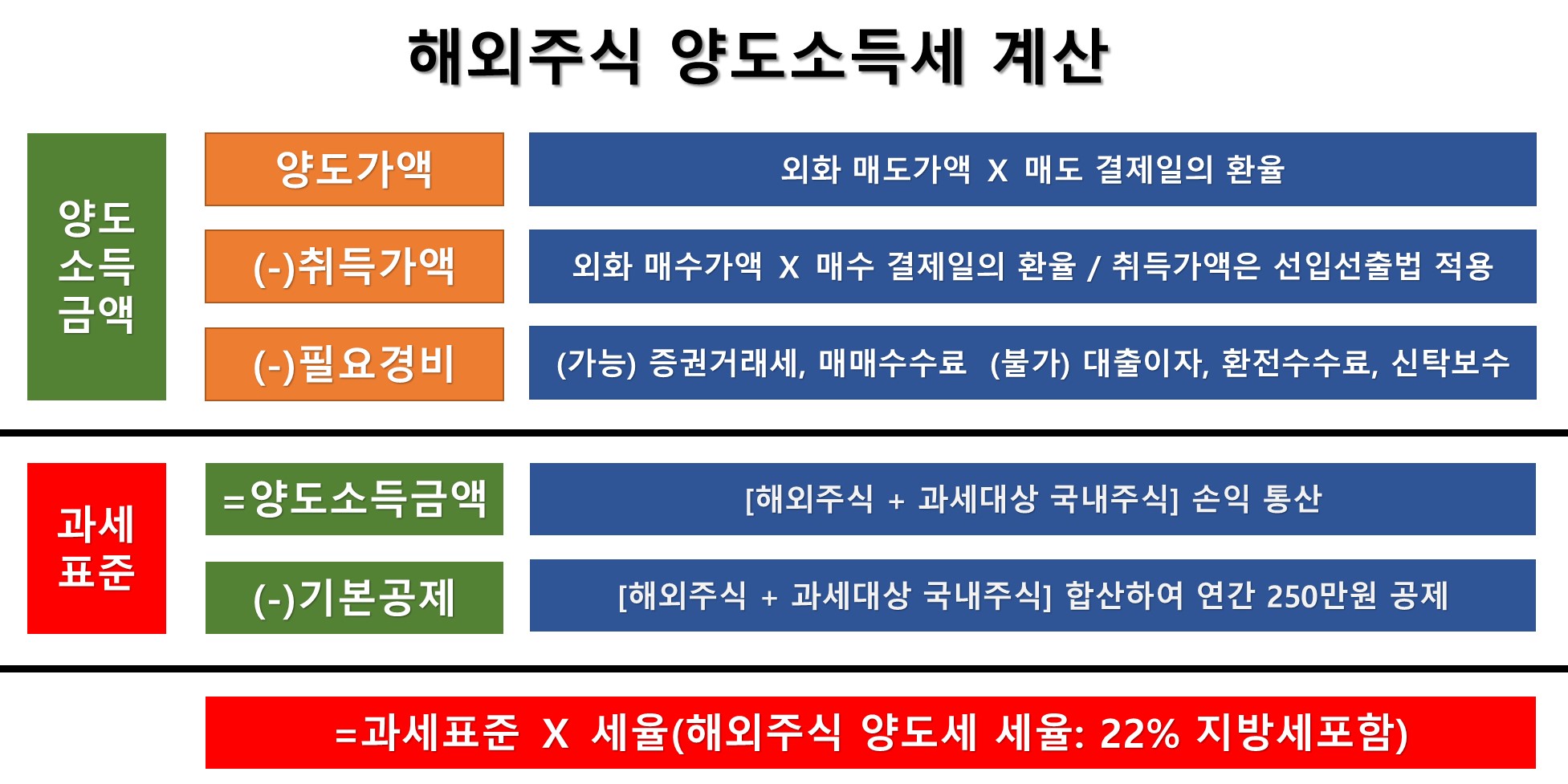 해외주식 양도소득세! 계산방법과 절세전략