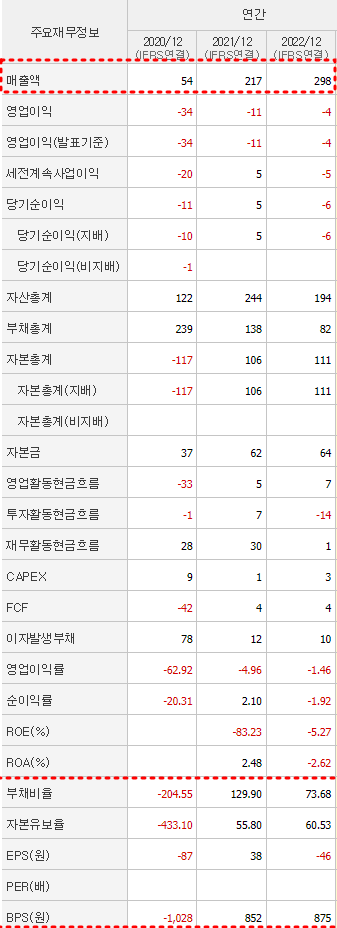 와이랩 재무제표