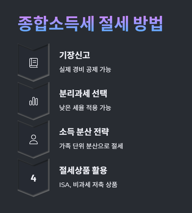 종합소득세 세율과 절세 방법