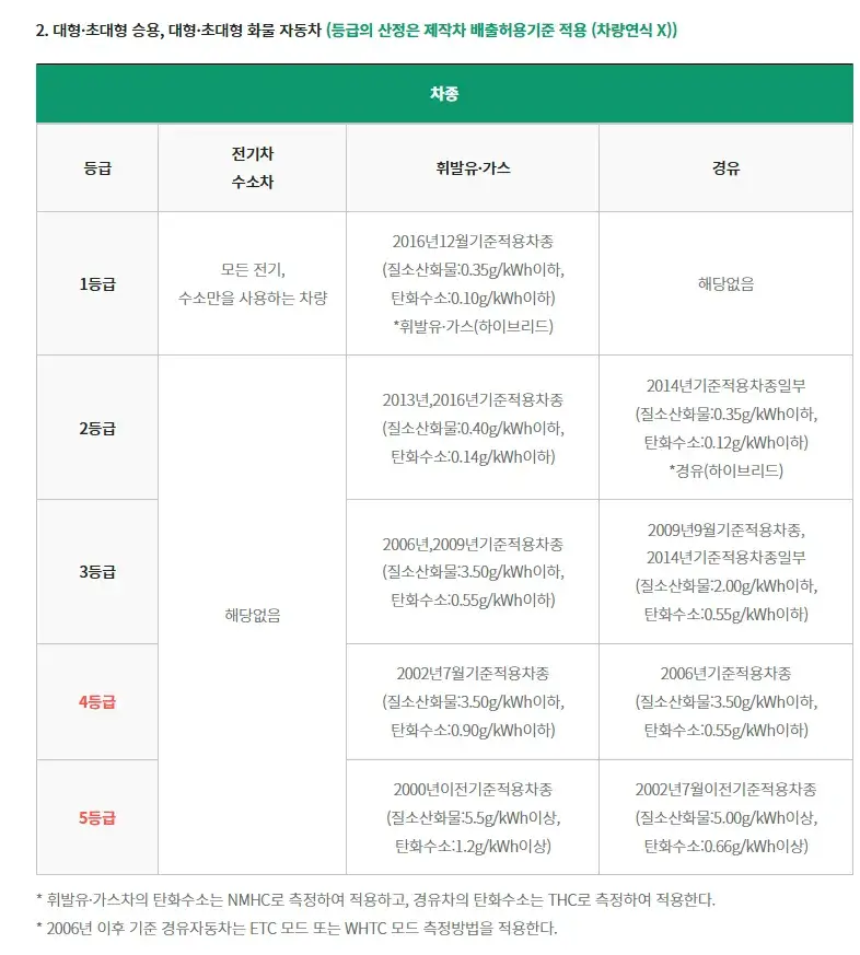 자동차 배출가스등급제 등급 산정 기준, 등급별 차량 안내