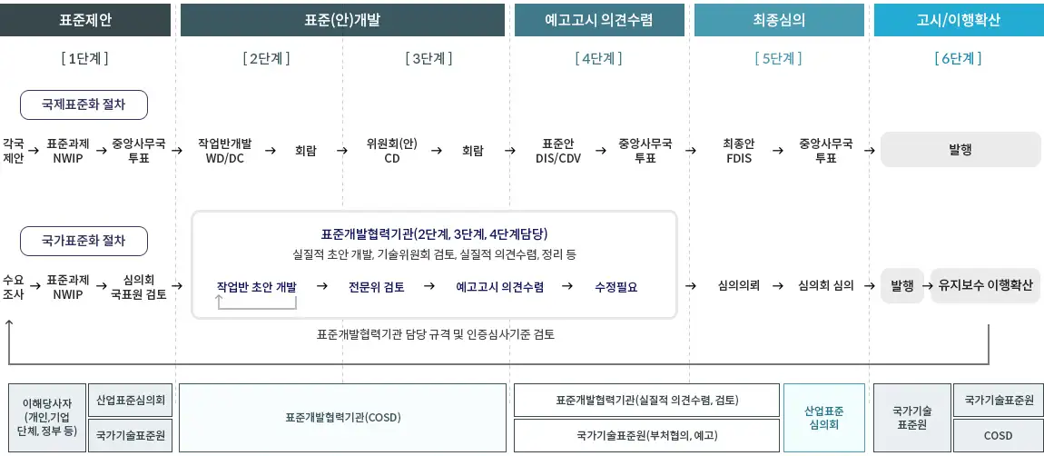 표준개발-절차