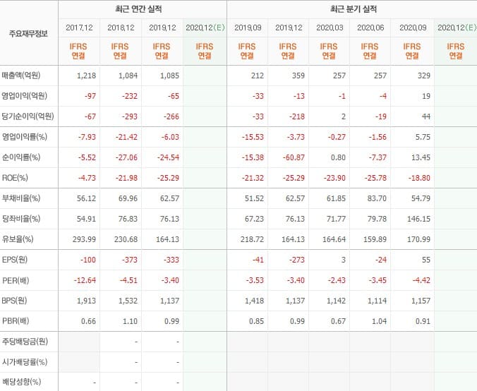 엔케이 실적입니다.