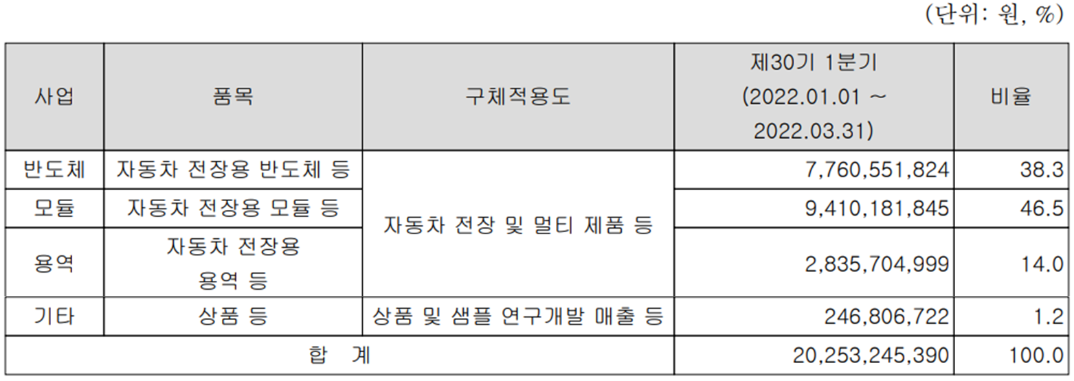 아이에이 - 주요 사업 부문 및 제품 현황(2022년 1분기)