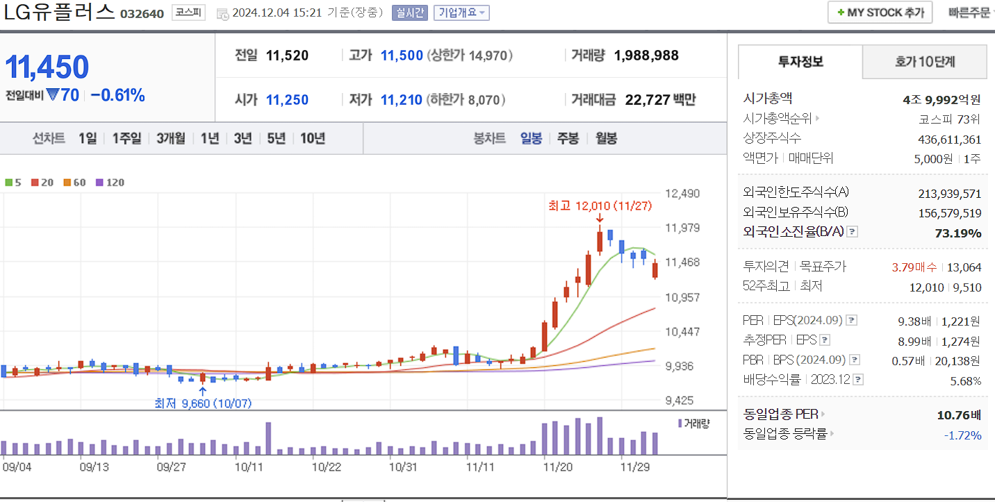 메타버스 관련주 LG유플러스 일봉 차트