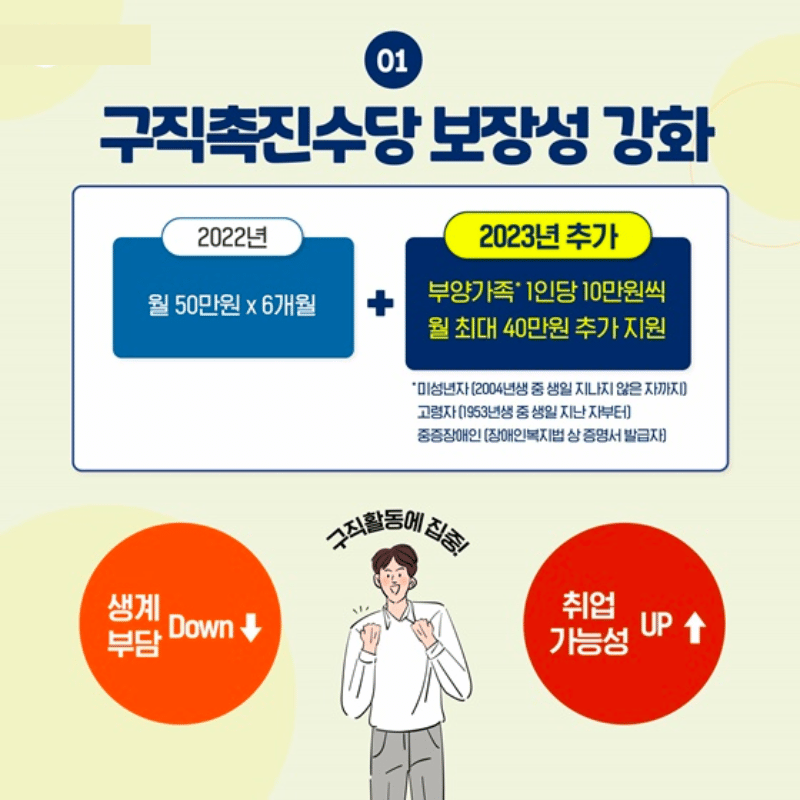청년 취업 지원금 제도
