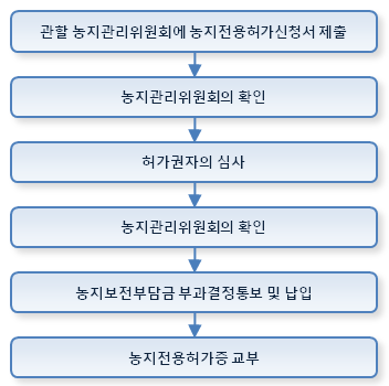 농지전용 절차