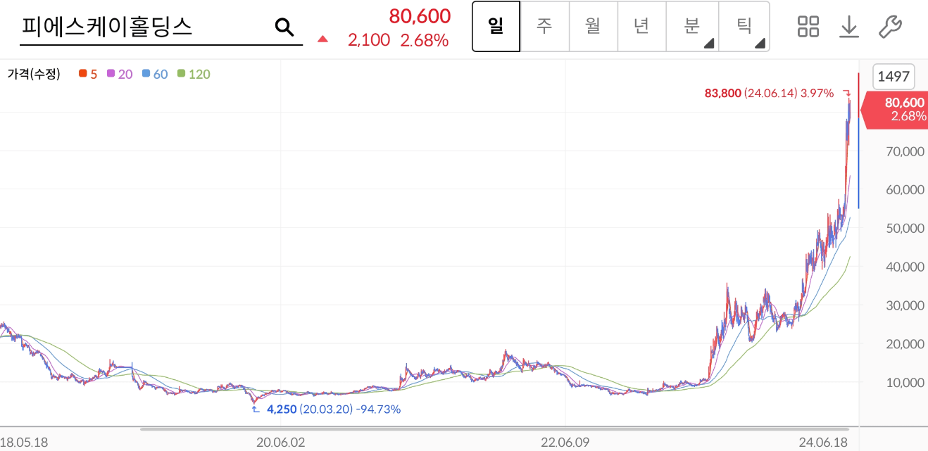 피에스케이홀딩스 주가