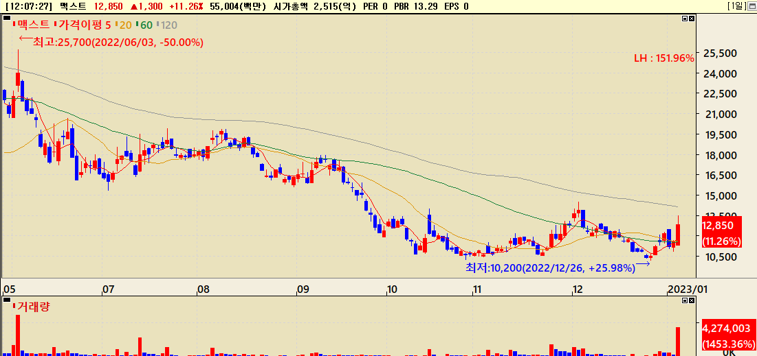 맥스트 주가흐름