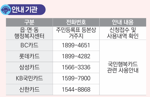 에너지 바우처 주요 안내 기관
