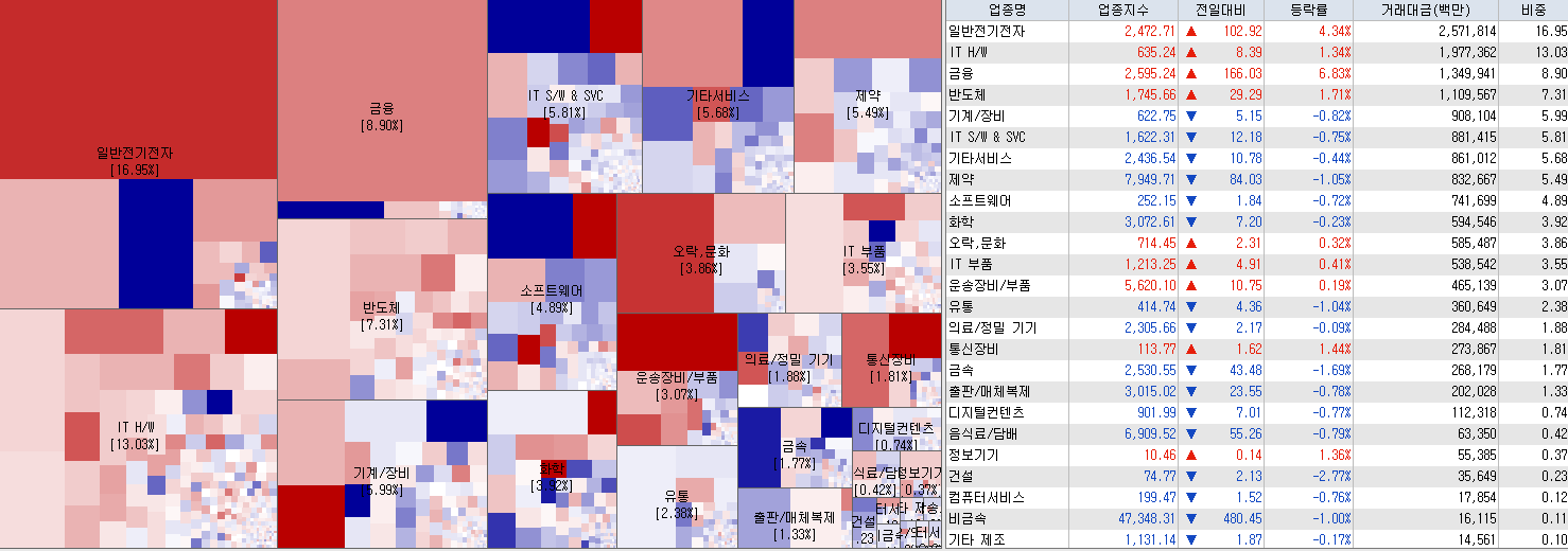 8.18 전일 코스닥 업종현황