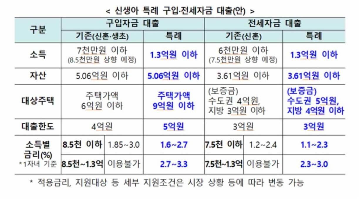 신생아 특례 대출
