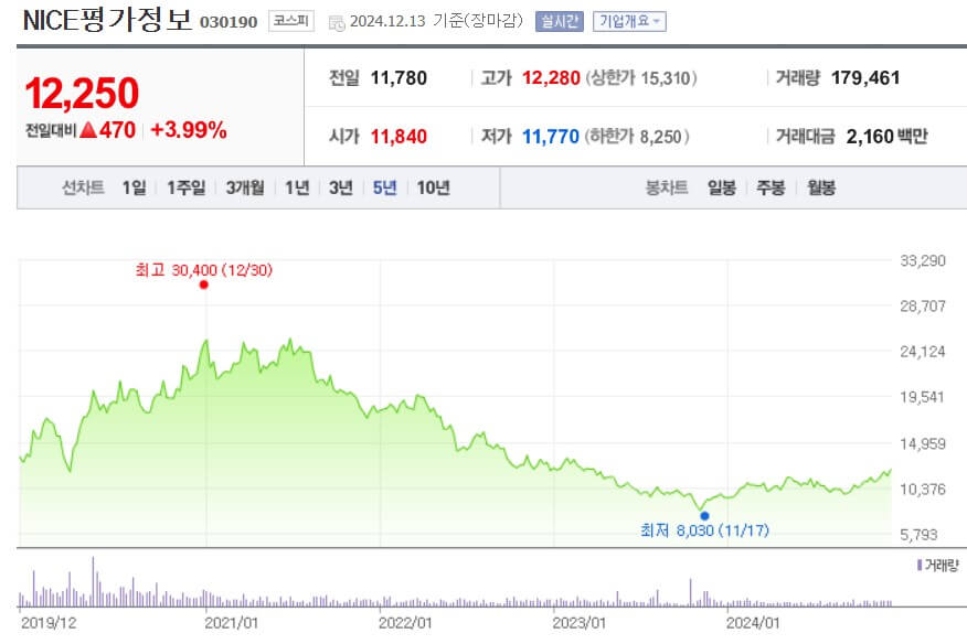 NICE평가정보 주가