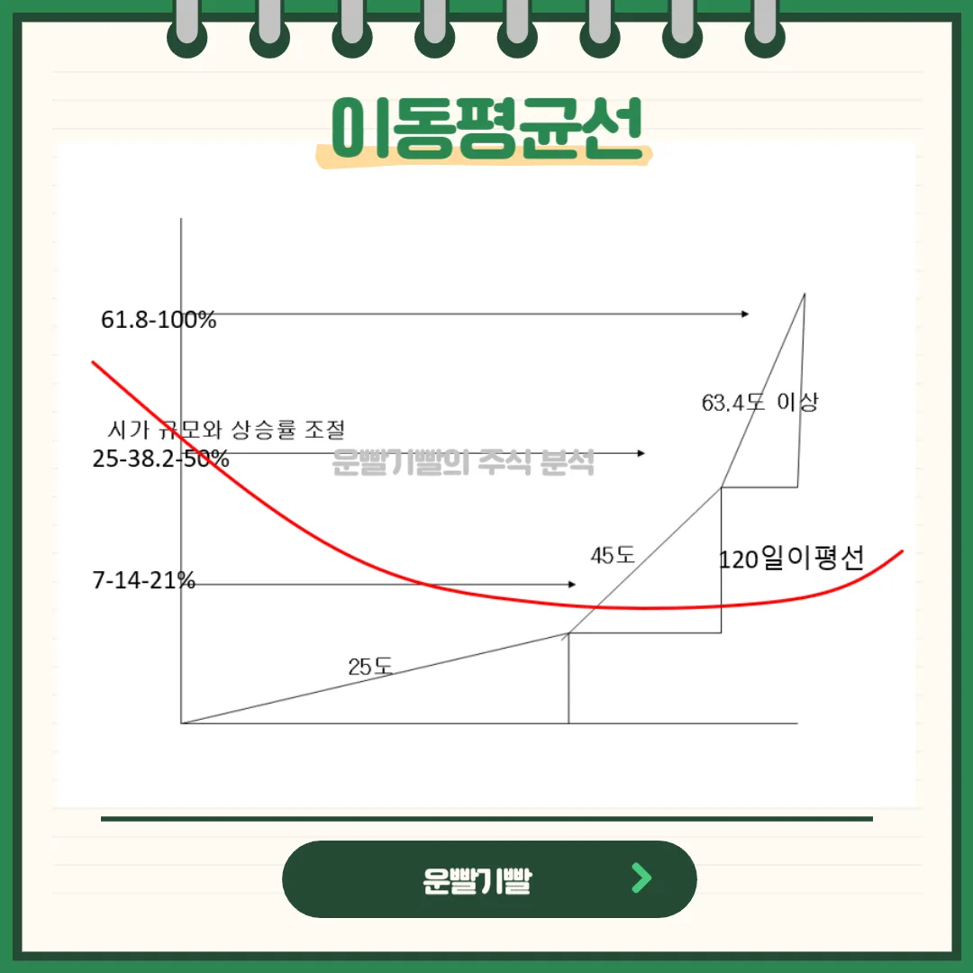이동평균선