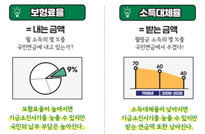 출처: 국민연금공단, 
 보험료율과 소득대체율 인포그래픽으로 알 수 있는 국민연금시스템
