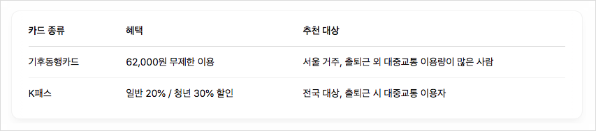 K패스로 교통비 환급받고 계시죠?