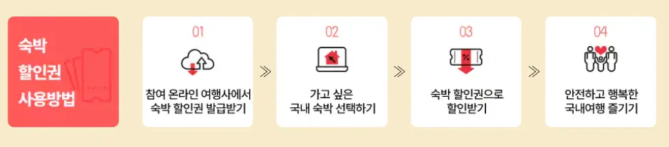 숙박세일-페스타-할인권-사용방법