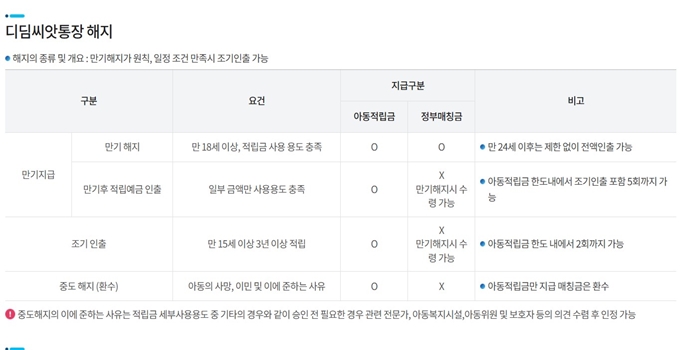 2025년 남양주시 디딤씨앗통장 해지조건