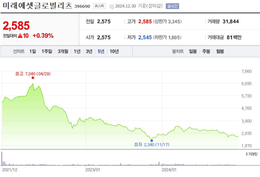 미래에셋글로벌리츠 주가