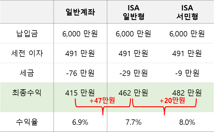 예금으로써, 일반계좌 vs ISA계좌 수익율 비교
