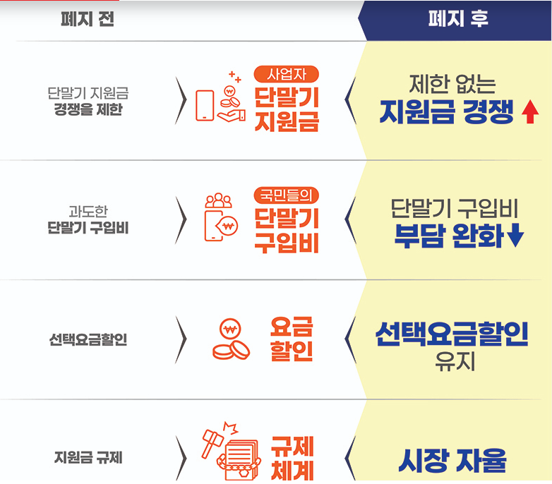 보조금 폐지