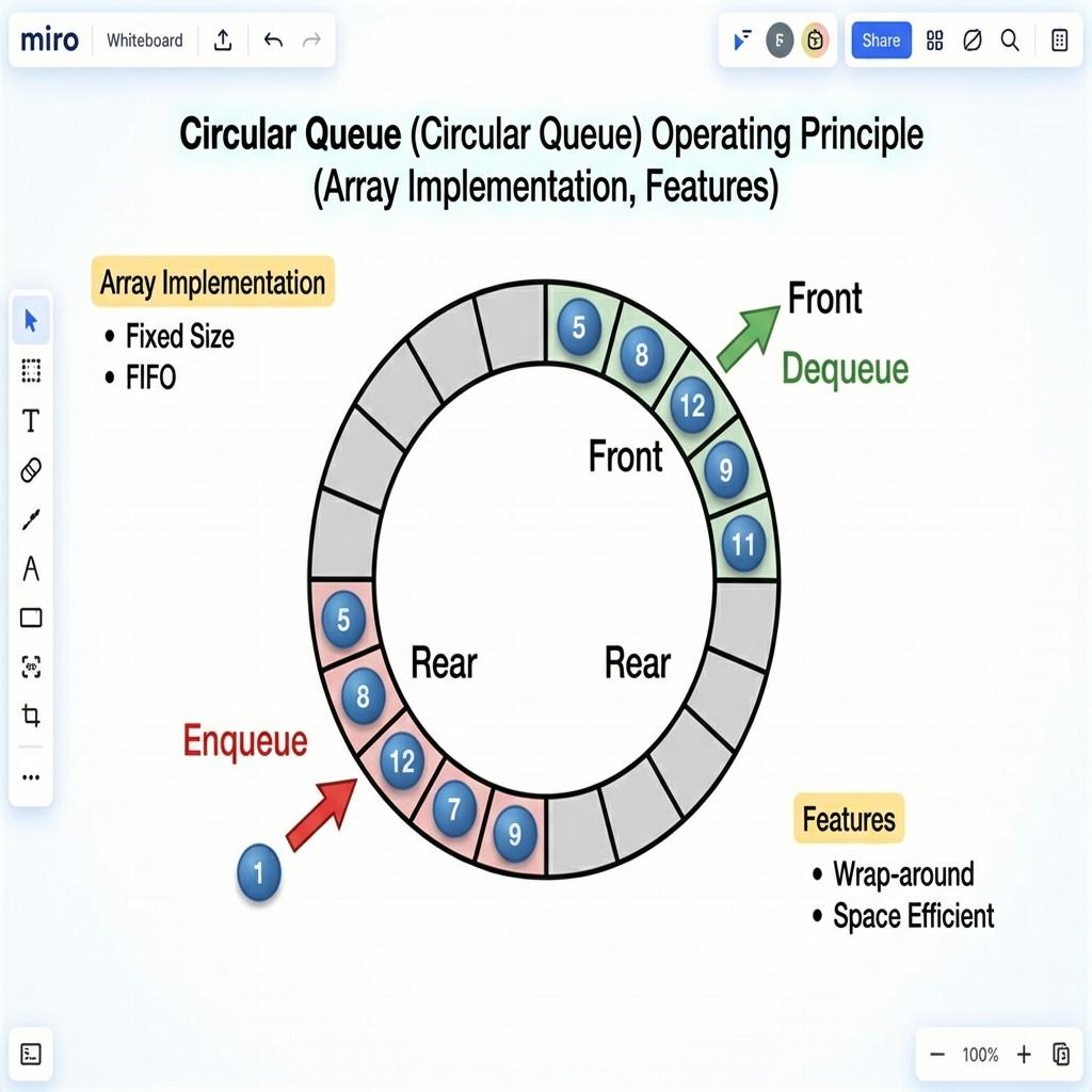 원형 큐(Circular Queue) 동작원리