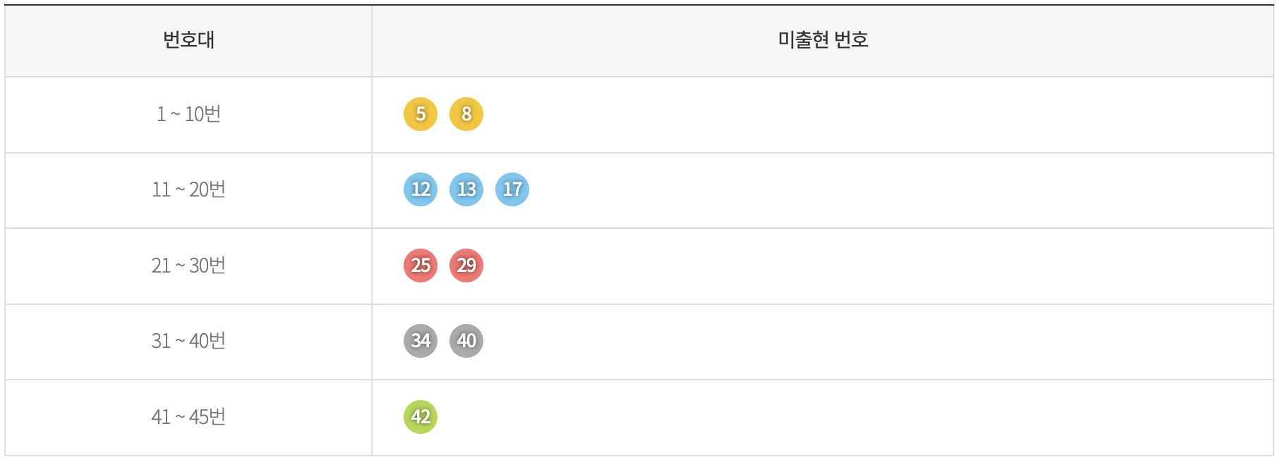 기간별 미출현 번호