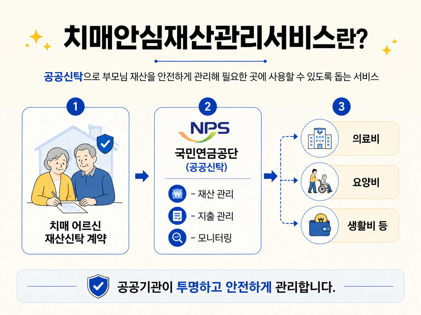 치매안심재산관리서비스가 공공신탁 방식으로 치매 어르신의 재산을 관리하고 의료비, 요양비, 생활비 등에 사용되도록 돕는 구조를 설명한 이미지