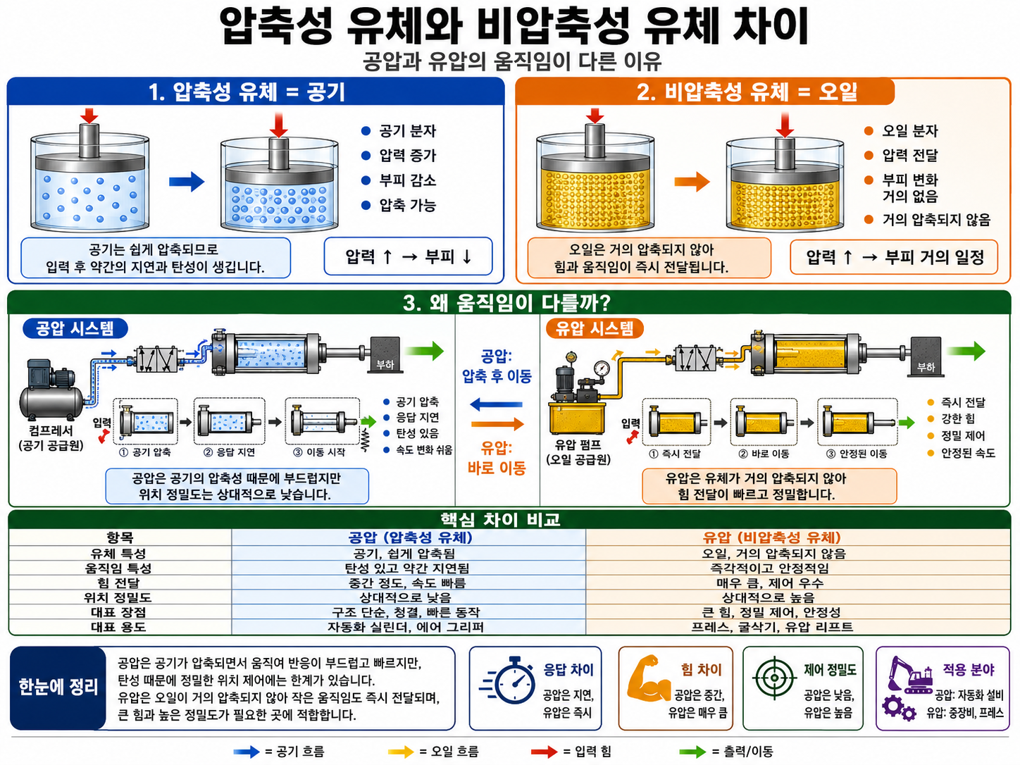 압축성 유체와 비압축성 유체 차이|공압과 유압의 움직임이 다른 이유