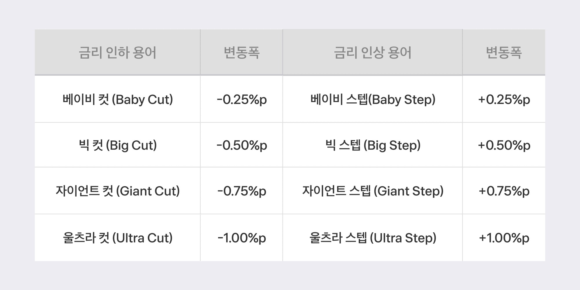 금리 관련 용어 정리