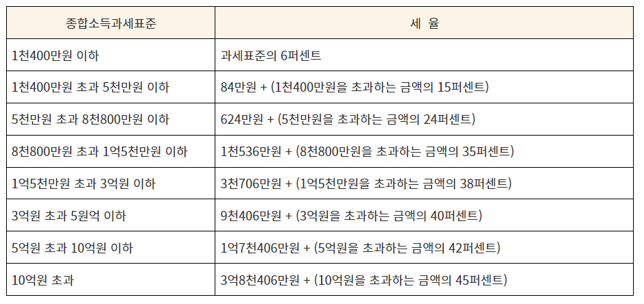종합소득세 과세표준