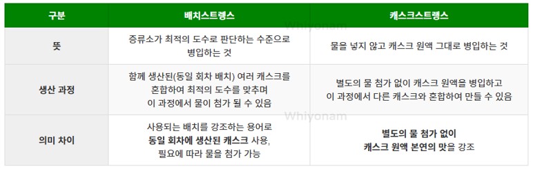 배체스트렝스, 캐스크스트렝스 비교