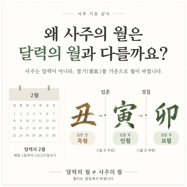 달력의 월과 절입 기준이 다르며 입춘 전후로 축월과 인월이 바뀌는 구조