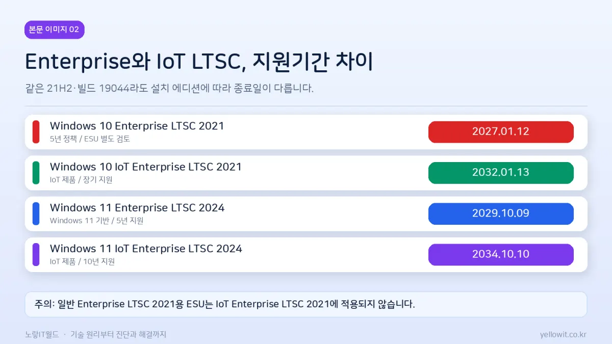 Windows 10 Enterprise LTSC 2021과 IoT Enterprise LTSC 2021 및 Windows 11 LTSC 지원기간 비교
