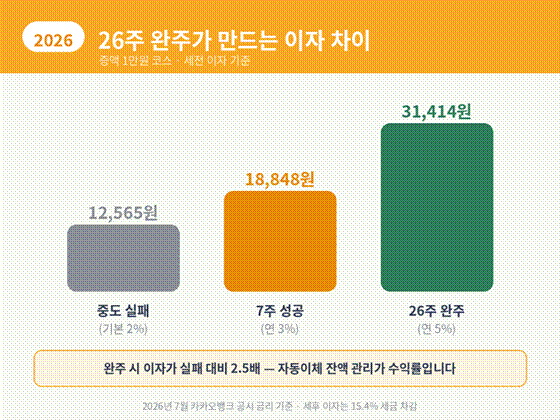 완주 vs 실패 이자 비교 (1만원 코스)
