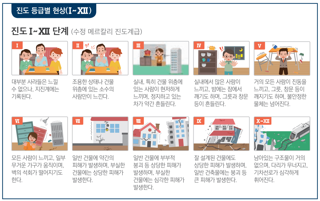 진도등급별현상(자료:행정안전부)