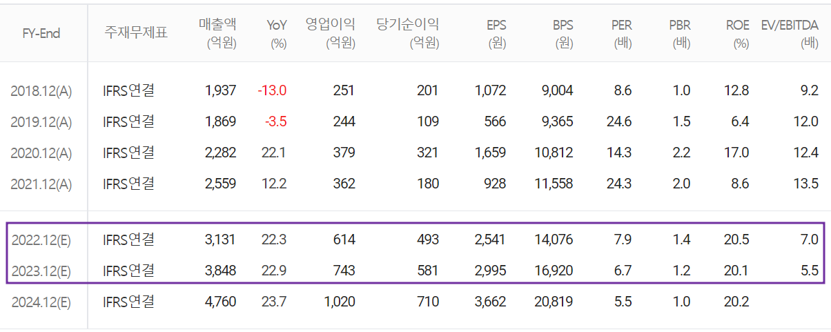테크윙 - 컨센서스(2022.05)