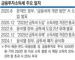 금융투자세