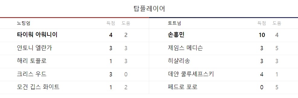 EPL 17R 토트넘 노팅엄 중계 일정(+ 손흥민 경기 하이라이트 시청)