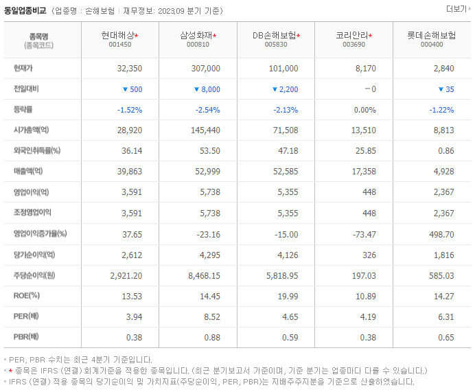 현대해상_동종업비교자료