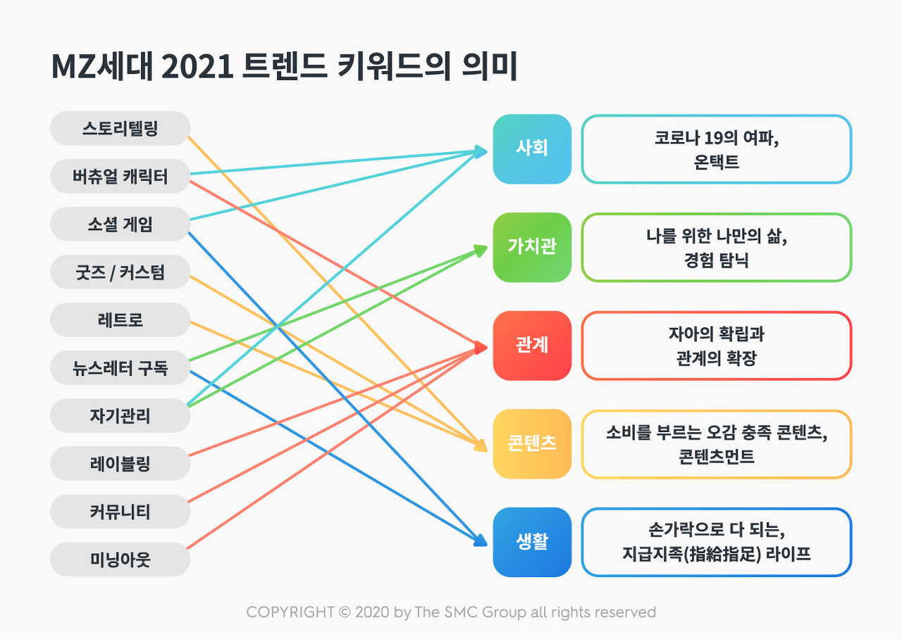MZ세대 트렌드 키워드