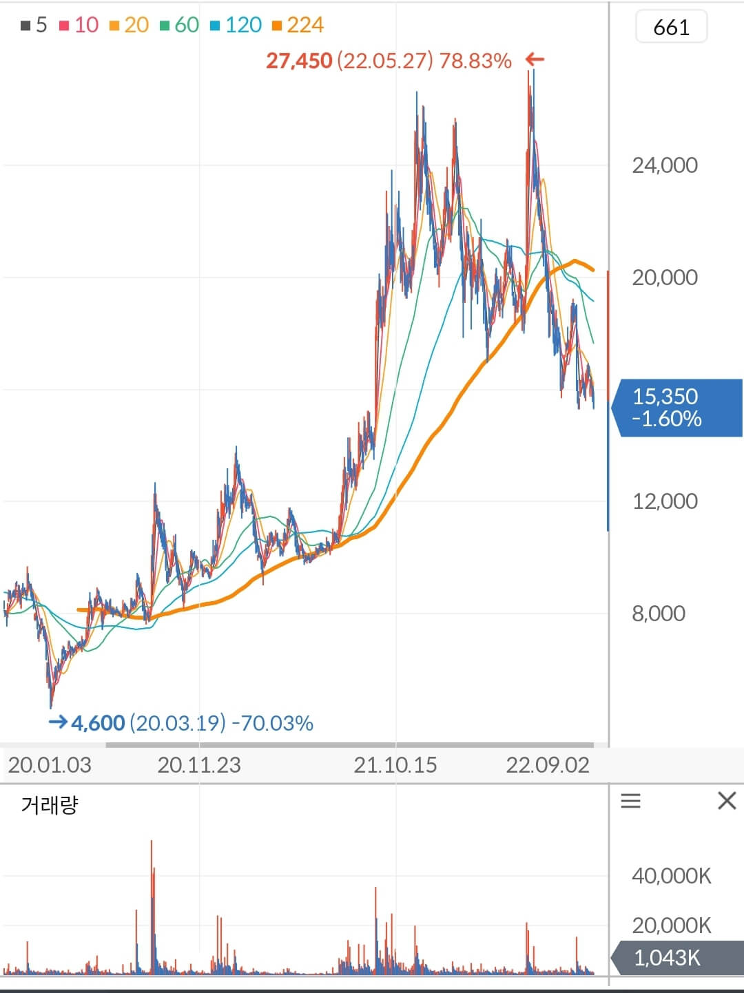 후성 주가 차트