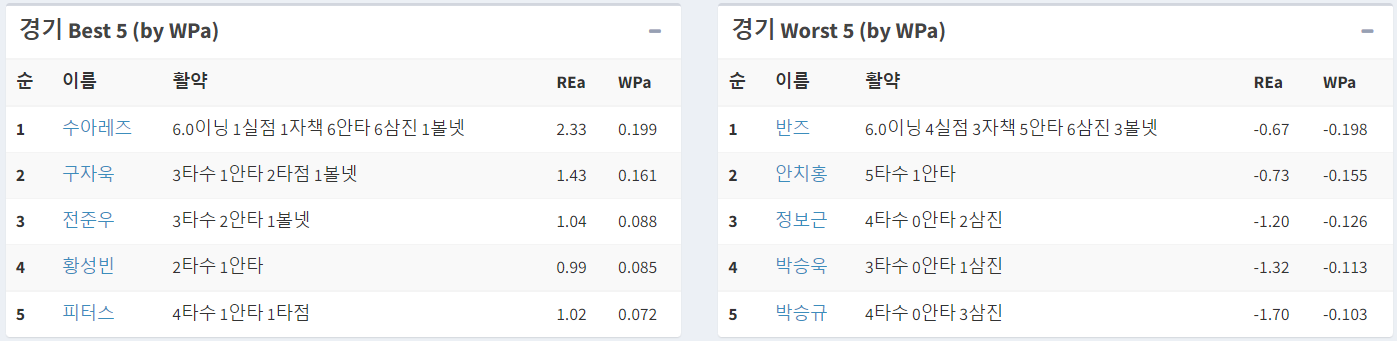 경기 Best 5 & Worst 5 (WPA)
