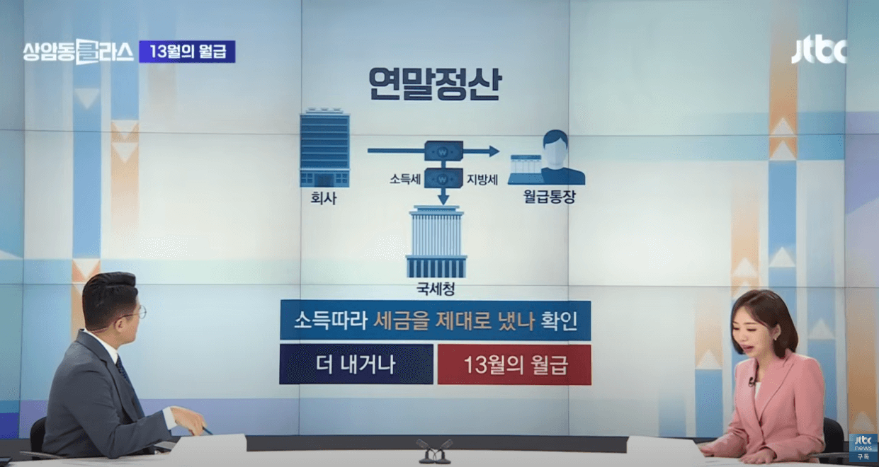 2024년 연말정산 ; 결제수단 소득공제율, 신설/달라진 공제항목, 신용카드 소득공제액 계산