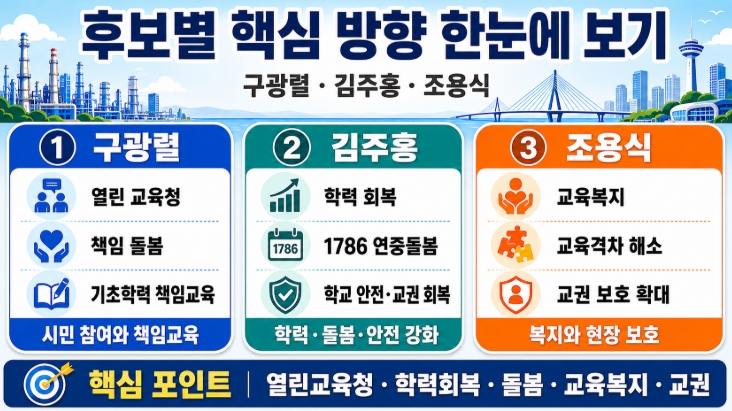 2026 울산교육감 후보 공약 비교