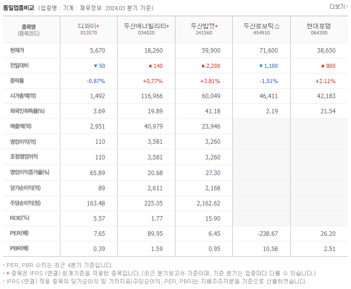 디와이_동종업비교자료