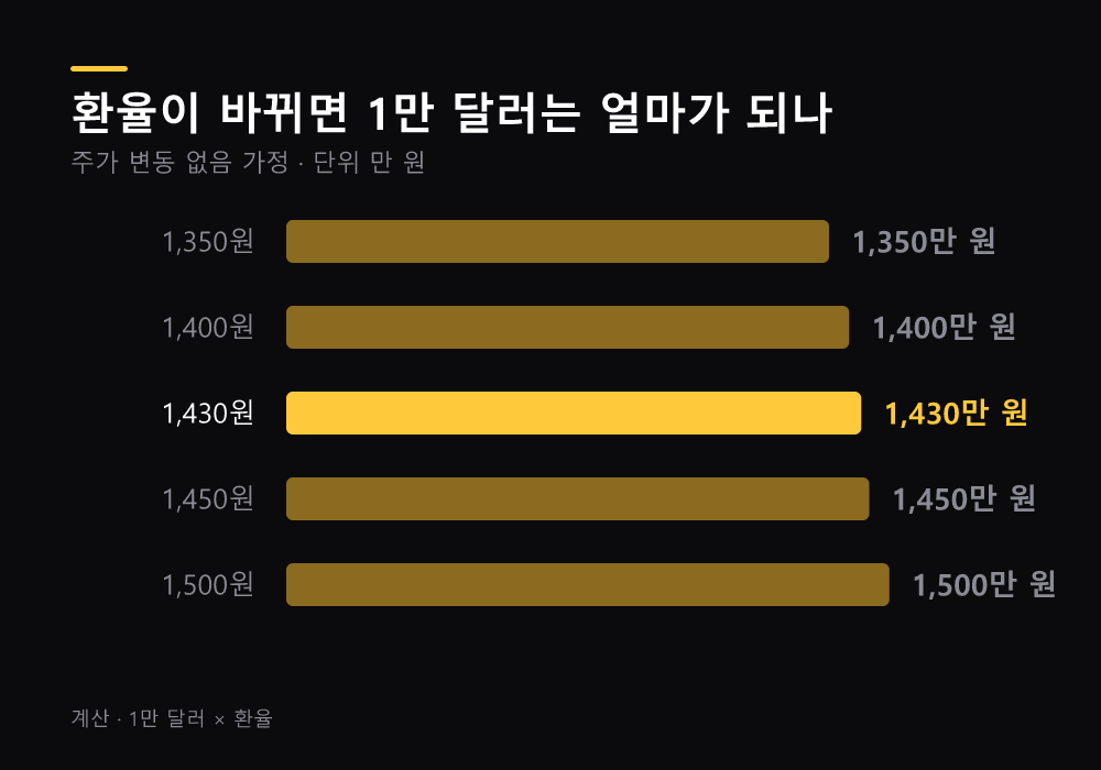 환율 구간별 1만 달러 원화 환산 금액
