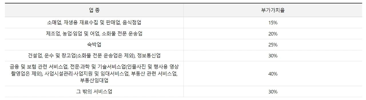 간이과세자 업종별 부가가치율 안내