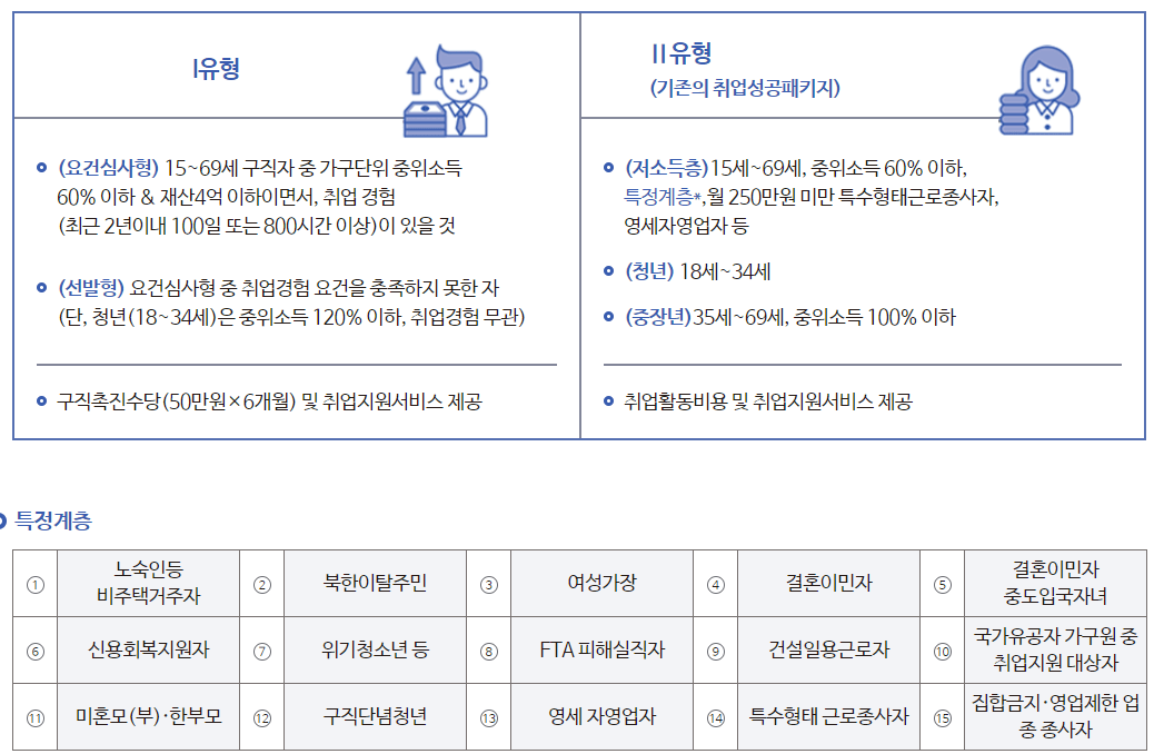 국민취업지원제도의-1유형과-2유형
